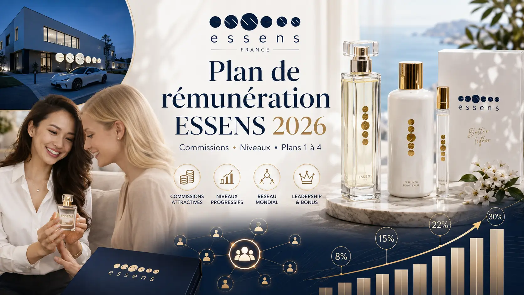 Plan de rémunération ESSENS 2026 avec commissions, niveaux, produits et développement du réseau